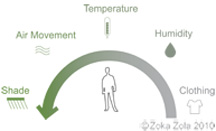 Zoka Zola, Breeze Engine, Zero Energy Hostel and Company Retreat, diagram effectiveness for human comfort